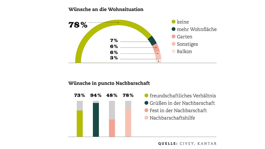 Wünsche an die Wohnsituation ­ Wünsche in puncto Nachbarschaft